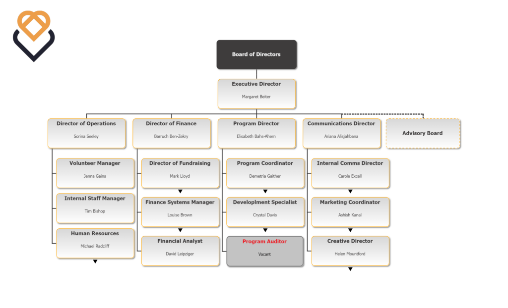 Nonprofit Organizational Chart Best Practices The Complete Guide With Examples