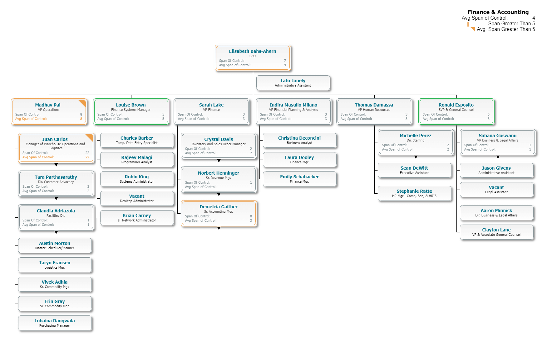 Span of Control Organizational Chart – An Easy Guide