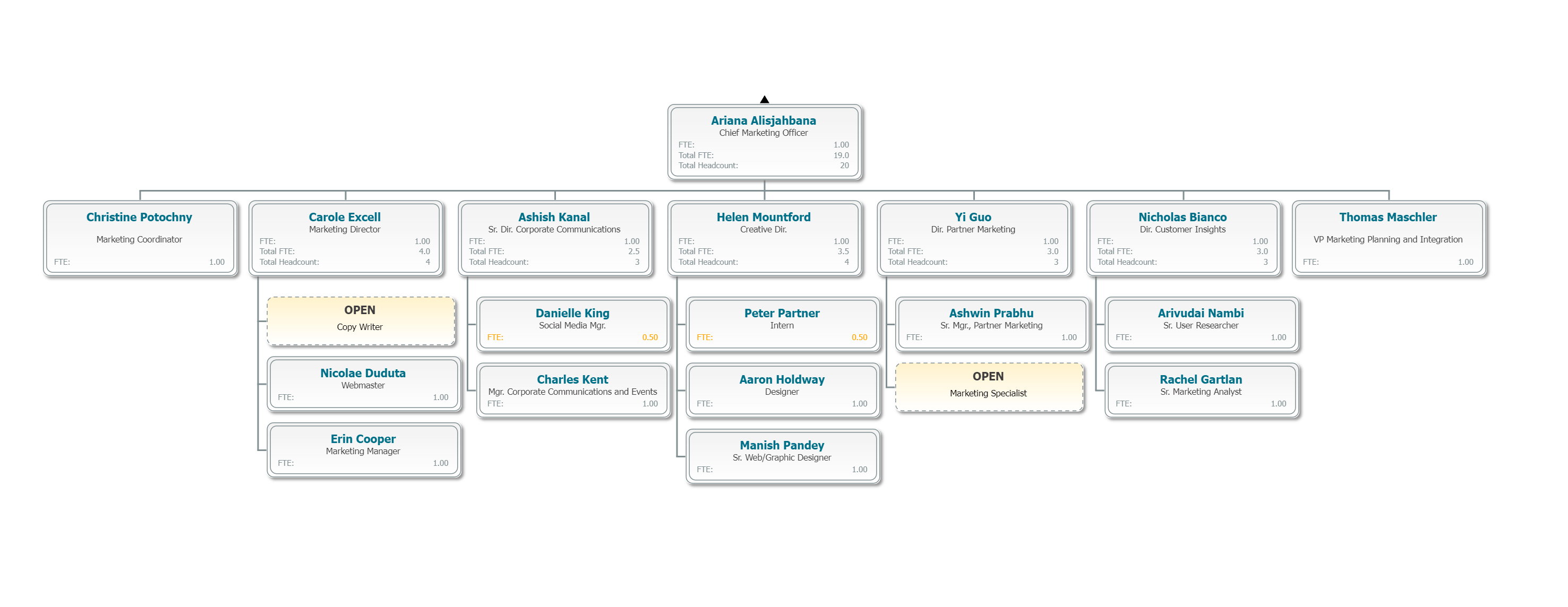 Org Chart Displaying Full-Time Equivalent (FTE) and Headcount