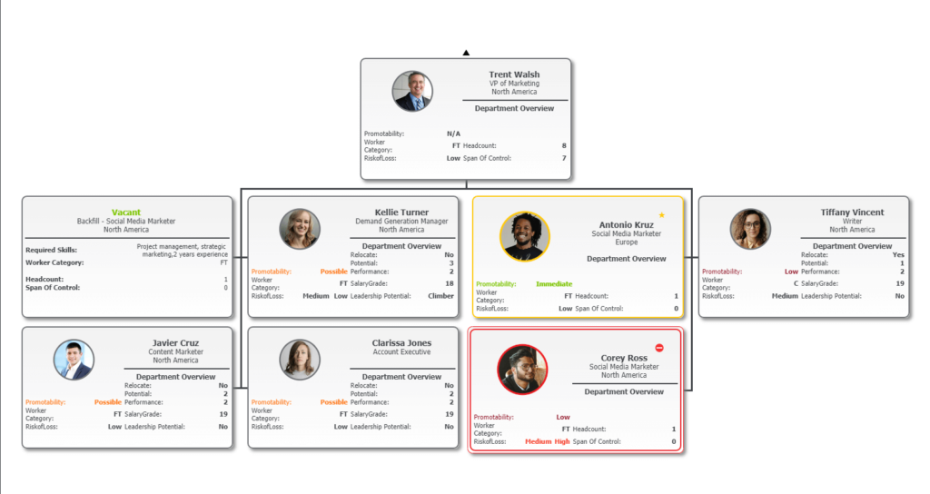 Promotability with Backfill in OrgChart