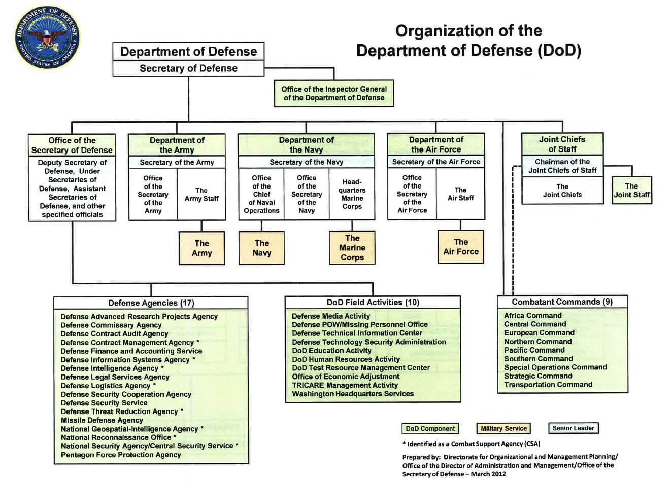 Divisional government org chart — Department of Defense