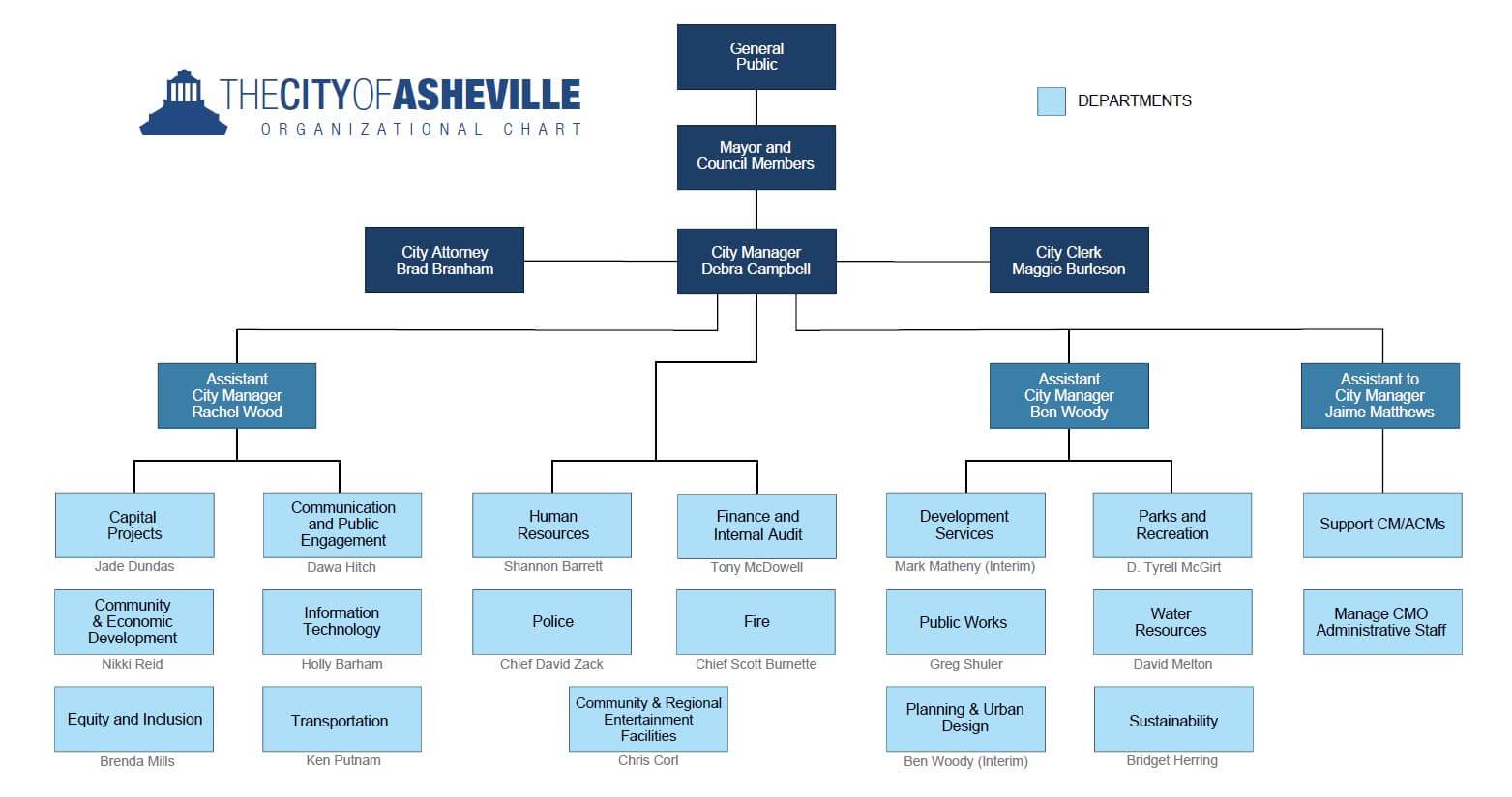 Functional government org chart — The City of Asheville
