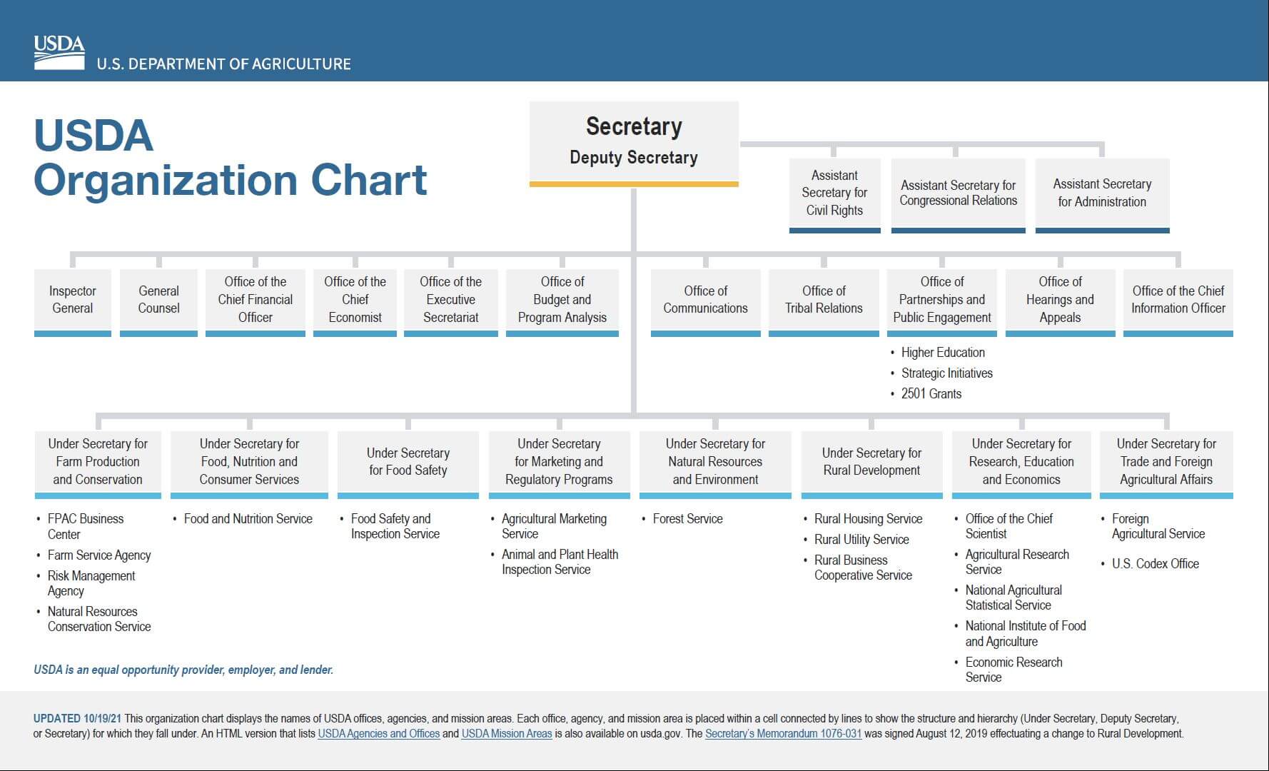 Org chart of the US Department of Agriculture