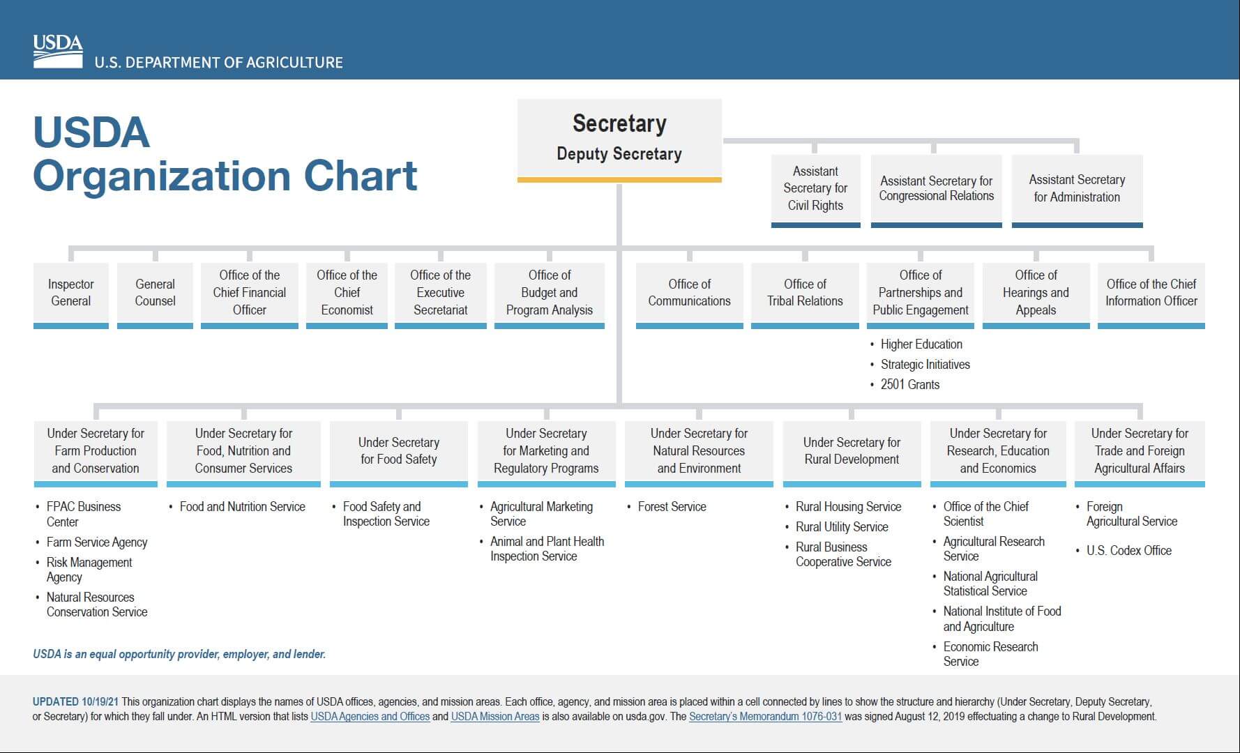 Job Chart Of Agriculture Officer Offers USA Brunofuga adv br