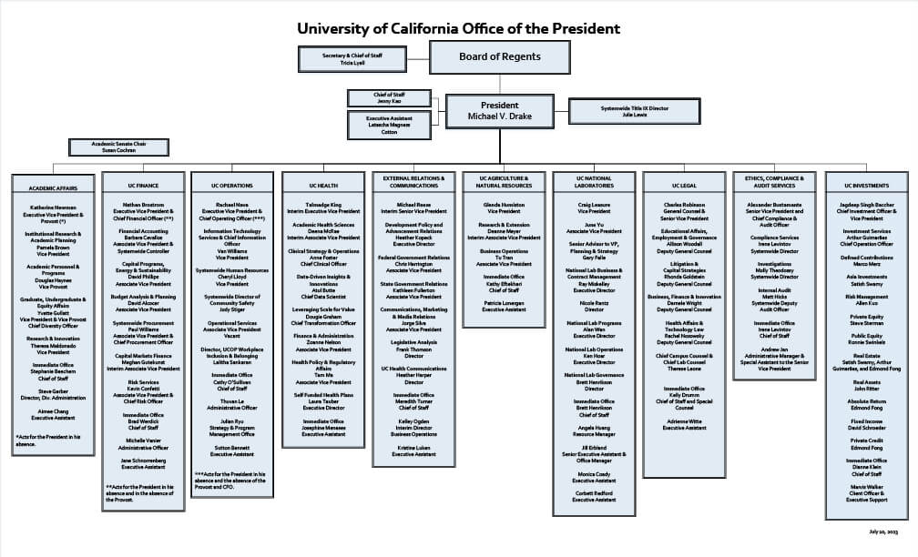 Org chart of the Office of the President at University of California