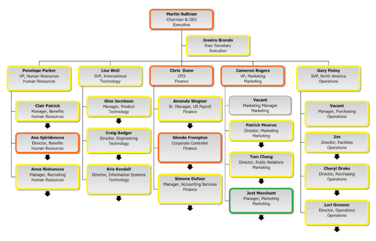 Unlocking Leadership Insights Navigating The C Suite Org Chart