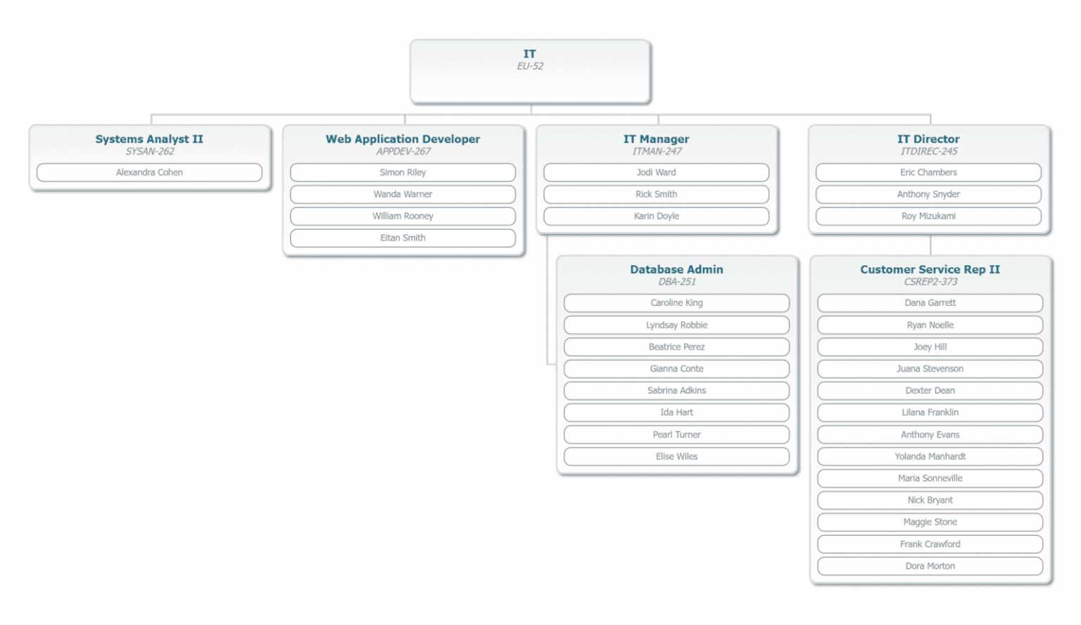 Organizational Design Models Explained and Compared